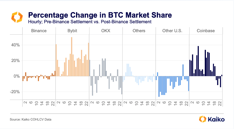 币安与美国政府和解的最大赢家:Coinbase和Bybit插图1 币安与美国政府和解的最大赢家:Coinbase和Bybit