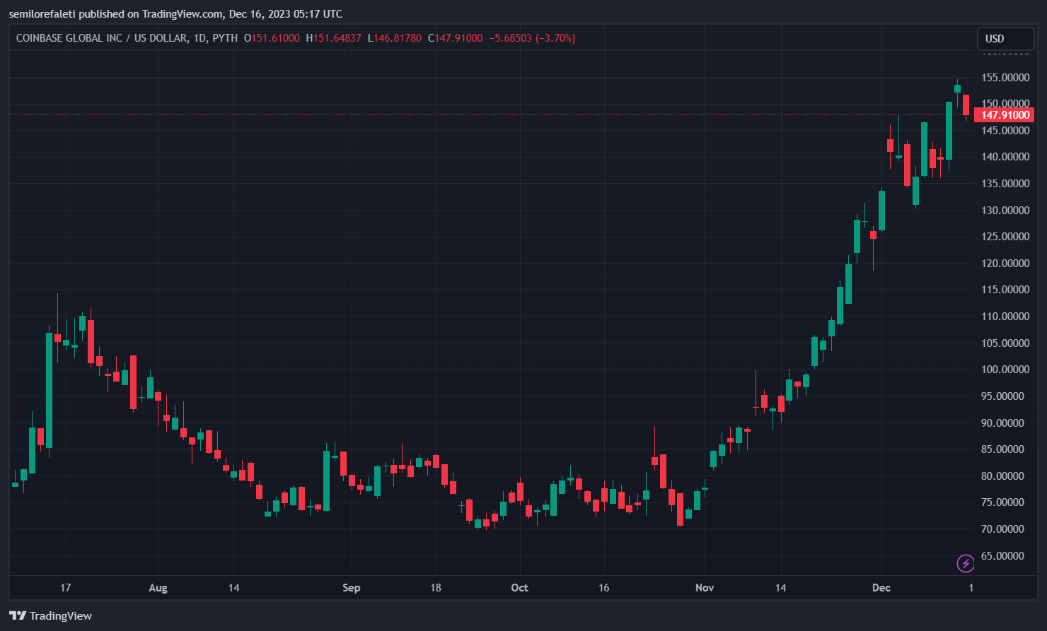 Coinbase拒绝SEC监管请求插图 Coinbase拒绝SEC监管请求