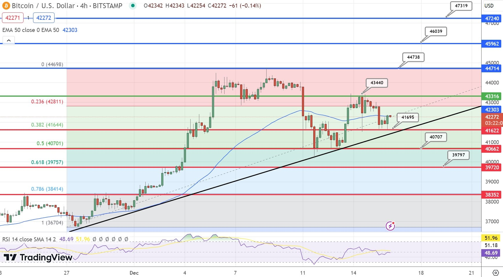 投资者看跌情绪使比特币跌破42000美元