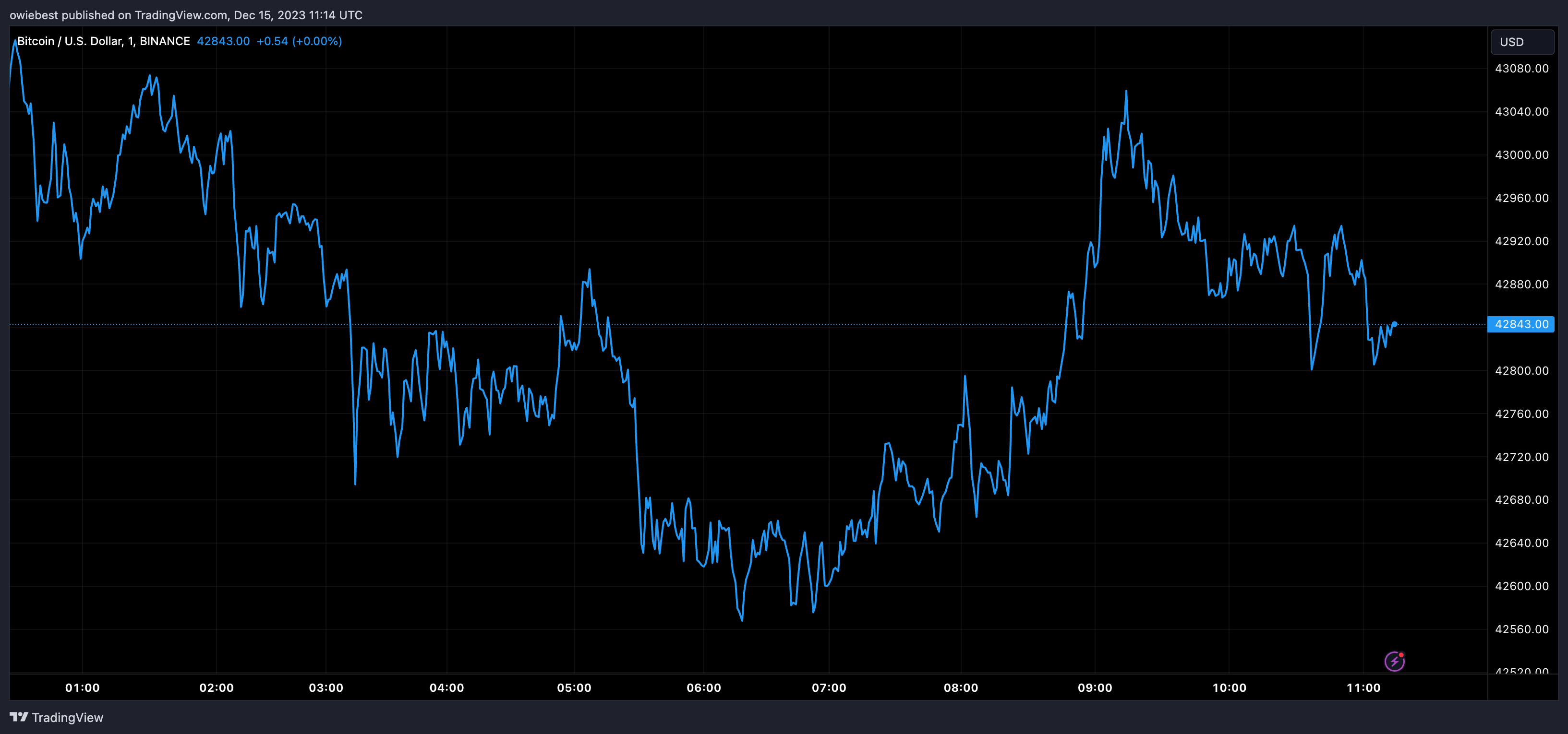 比特币行情在六个国家创下历史新高插图 比特币行情在六个国家创下历史新高