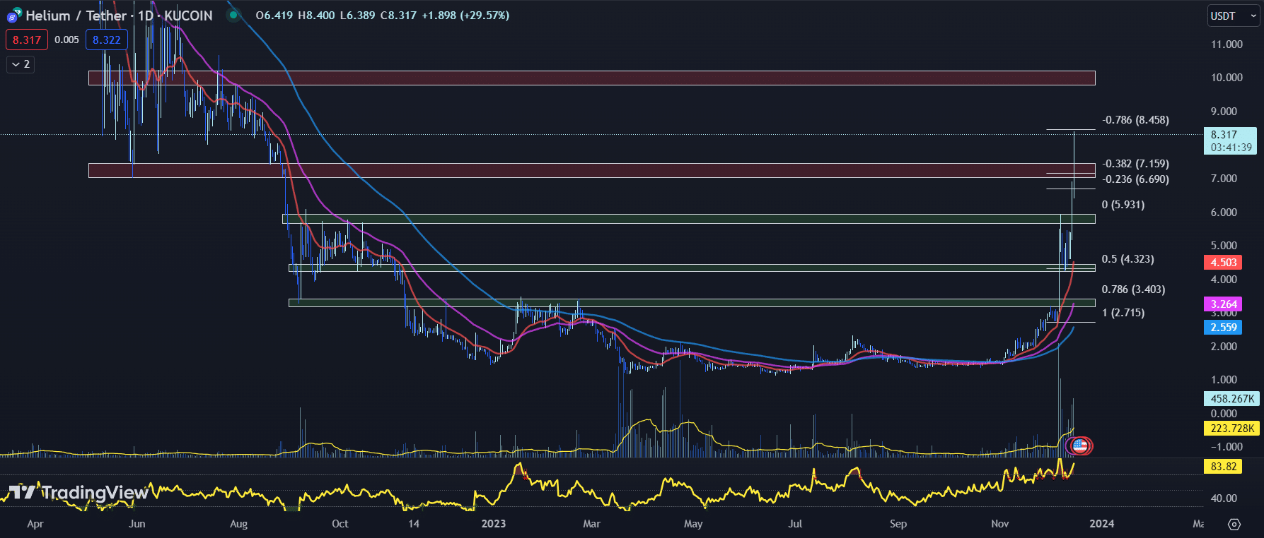 12月17日最值得购买的加密货币:Helium、Aave、Osmosis插图 12月17日最值得购买的加密货币:Helium、Aave、Osmosis