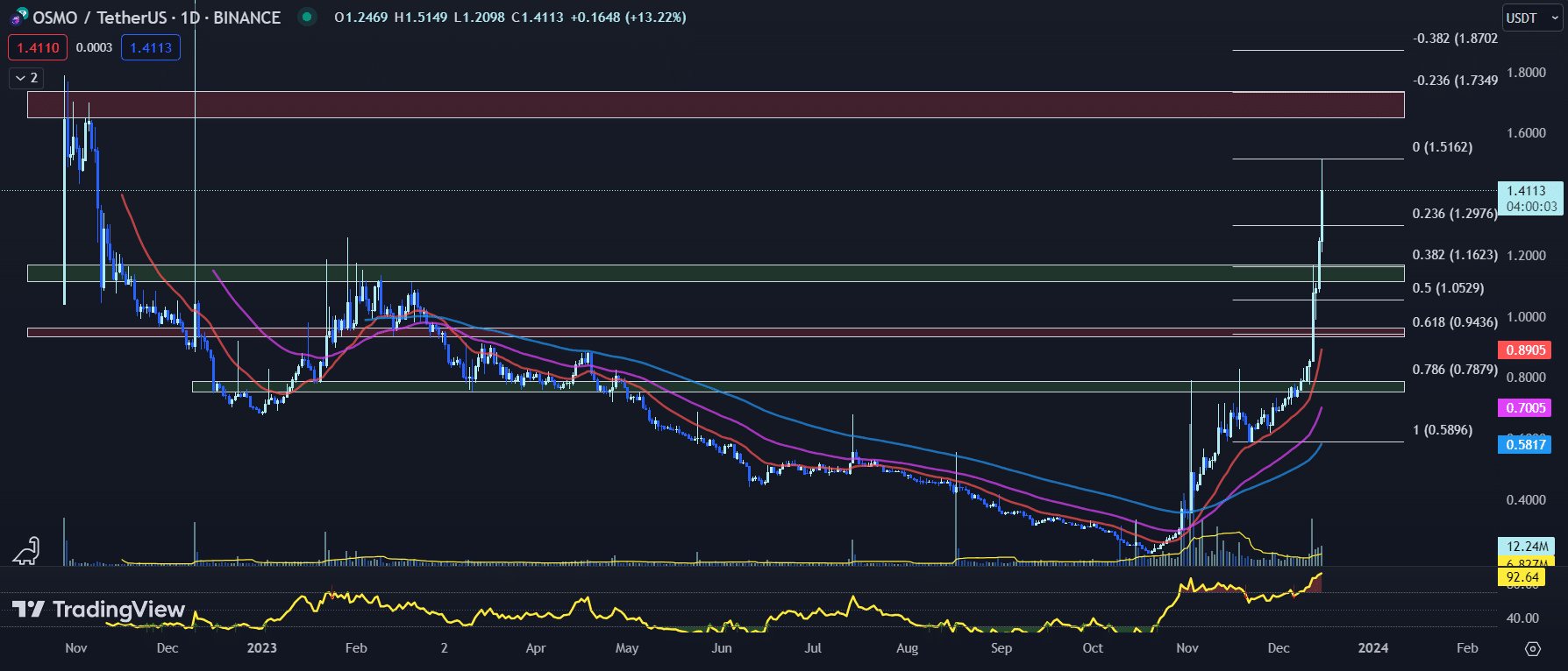 12月17日最值得购买的加密货币:Helium、Aave、Osmosis插图2 12月17日最值得购买的加密货币:Helium、Aave、Osmosis