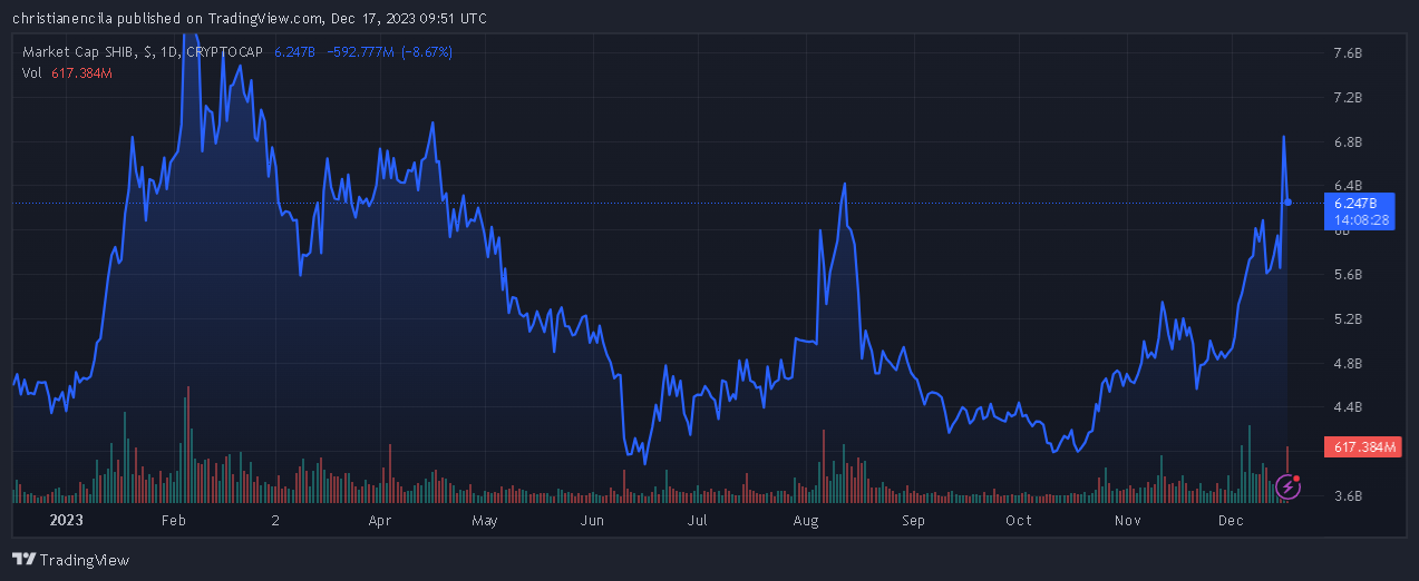 24小时内销毁的SHIB代币数量激增779000%插图 24小时内销毁的SHIB代币数量激增779000%