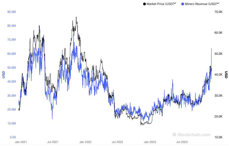 矿工收入与6.9万美元的比特币行情相匹配,比特币费用创20个月新高插图1 矿工收入与6.9万美元的比特币行情相匹配,比特币费用创20个月新高