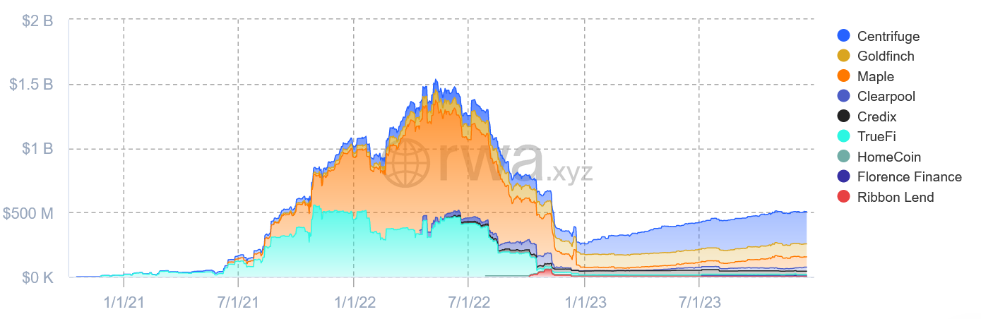 基于区块链的私人贷款达到5.82亿美元,比去年翻倍插图 基于区块链的私人贷款达到5.82亿美元,比去年翻倍