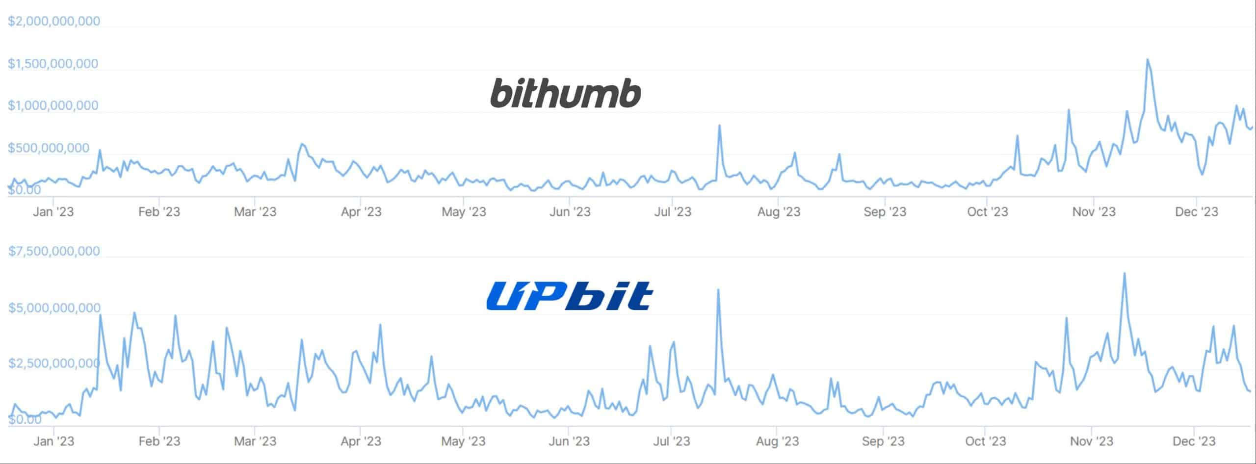 韩国交易所Upbit市场份额不断下滑插图 韩国交易所Upbit市场份额不断下滑
