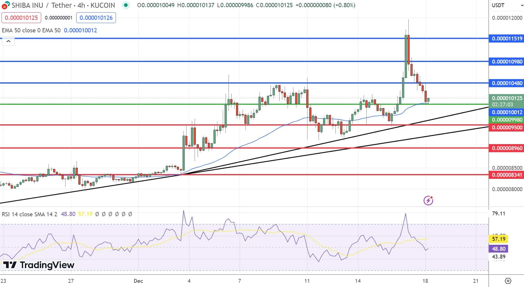SHIB在24小时内下跌超过15%插图 SHIB在24小时内下跌超过15%