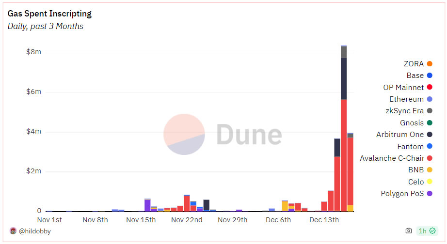 EVM铭文每日消耗的Gas飙升至800万美元的历史新高插图 EVM铭文每日消耗的Gas飙升至800万美元的历史新高