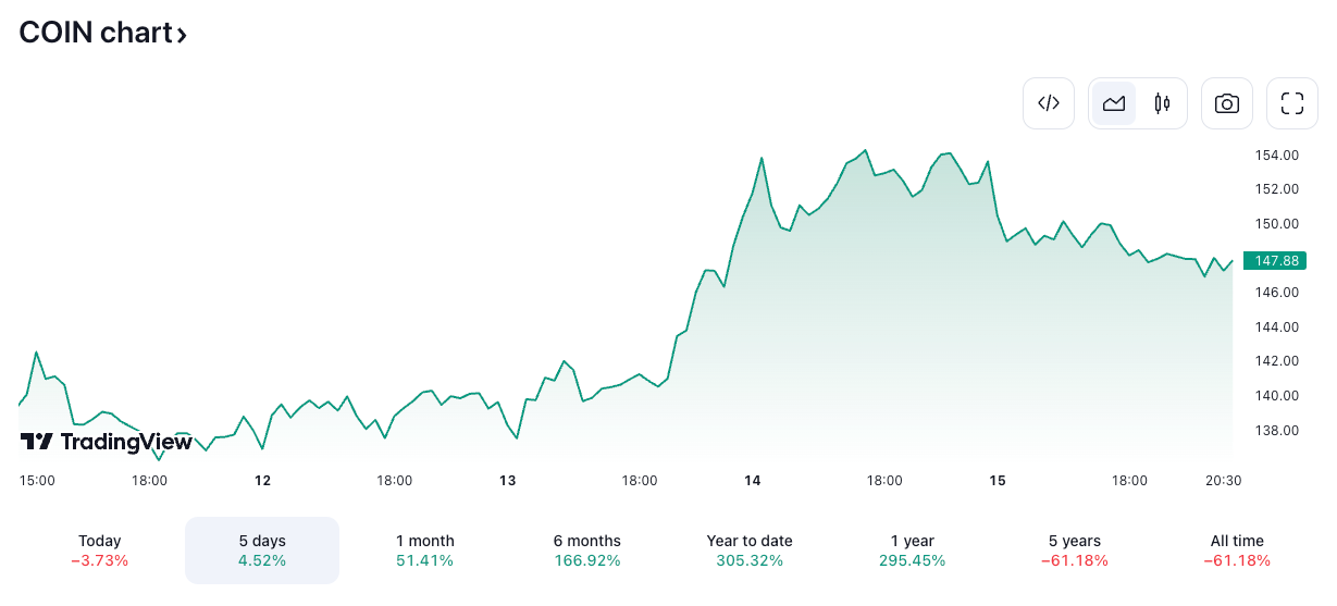 Ark Invest上周出售了价值5900万美元的Coinbase股票和1500万美元的GBTC插图 Ark Invest上周出售了价值5900万美元的Coinbase股票和1500万美元的GBTC