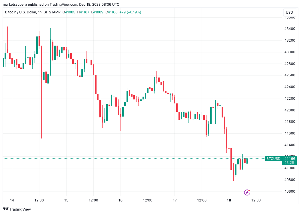 本周比特币需要了解的5件事:比特币跌破4.15万美元插图 本周比特币需要了解的5件事:比特币跌破4.15万美元