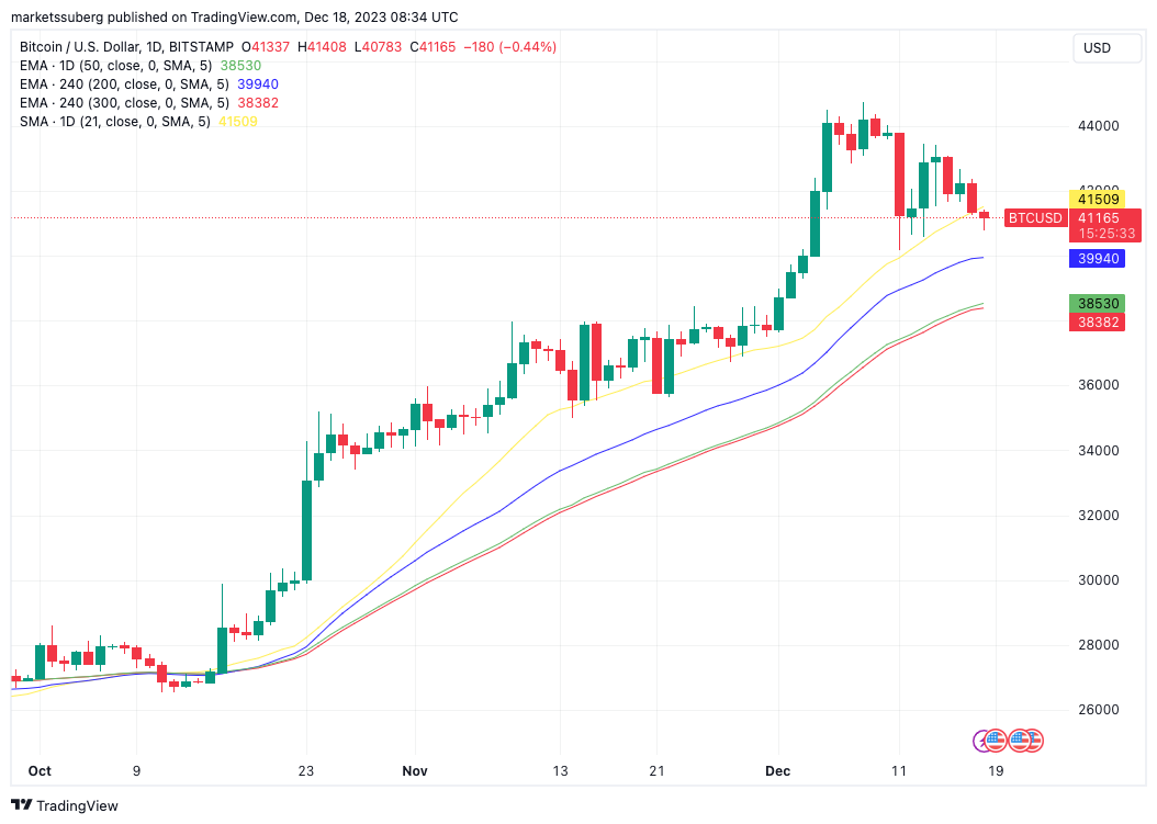 本周比特币需要了解的5件事:比特币跌破4.15万美元插图1 本周比特币需要了解的5件事:比特币跌破4.15万美元