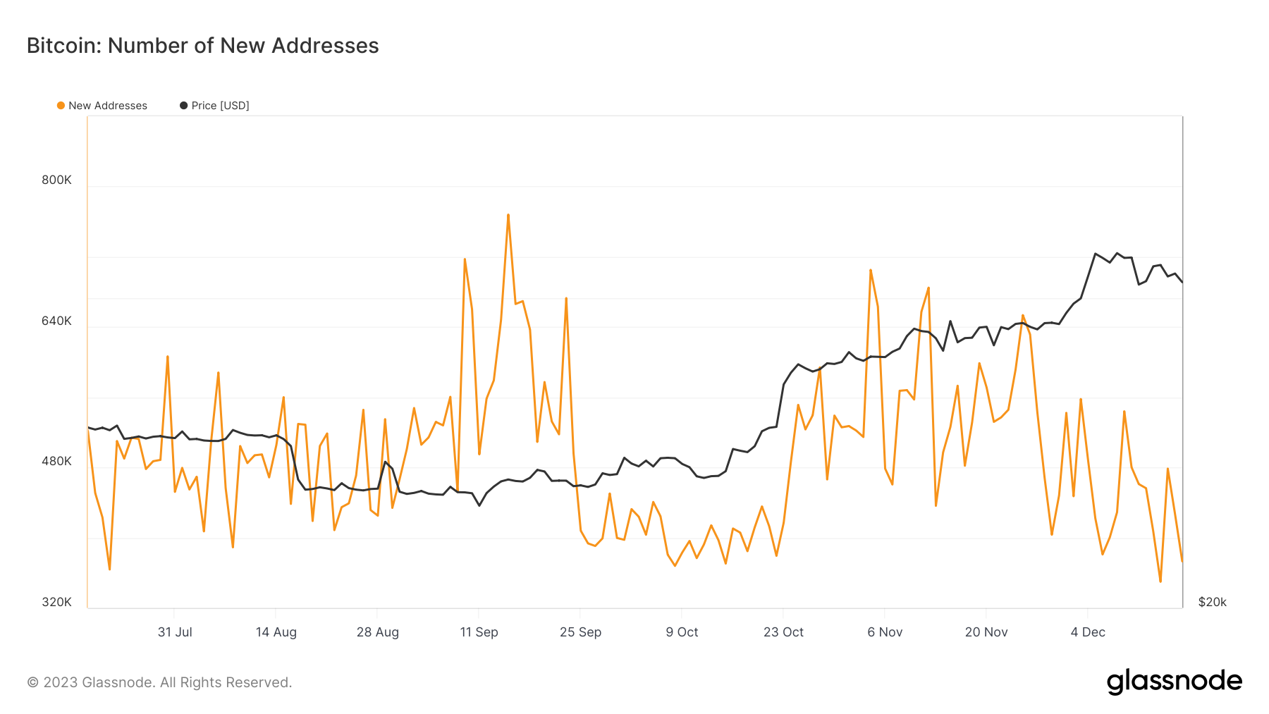 本周比特币需要了解的5件事:比特币跌破4.15万美元插图4 本周比特币需要了解的5件事:比特币跌破4.15万美元