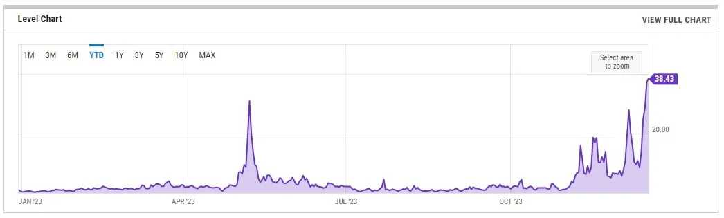 随着加密货币市场反弹结束,比特币跌破41000美元插图 随着加密货币市场反弹结束,比特币跌破41000美元