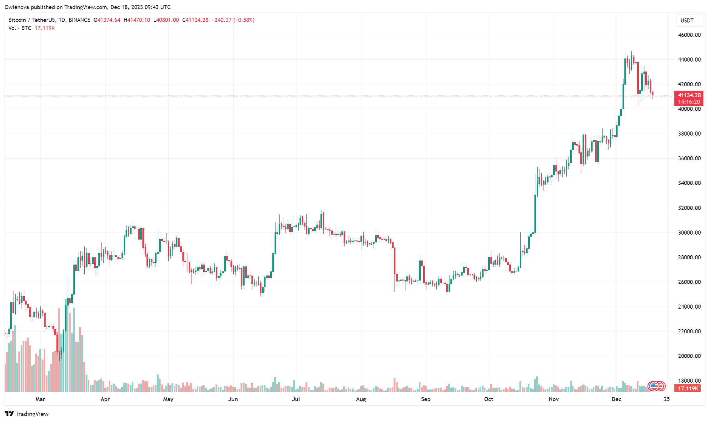 分析师表示比特币ETF的拒绝可能会引发加密货币市场的重大拉动插图 分析师表示比特币ETF的拒绝可能会引发加密货币市场的重大拉动