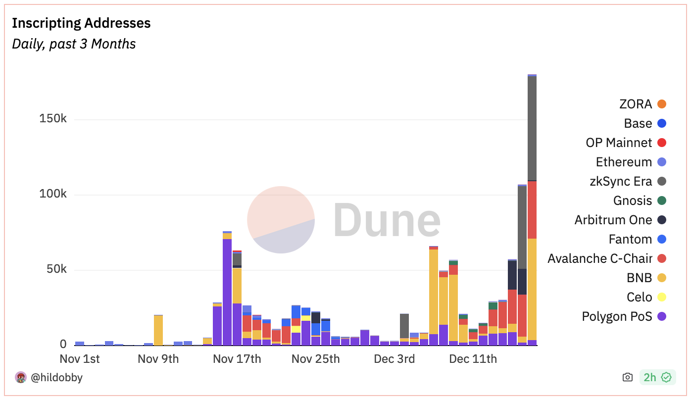 Avalanche用户为超过5天的铭文支付1380万美元的费用插图 Avalanche用户为超过5天的铭文支付1380万美元的费用