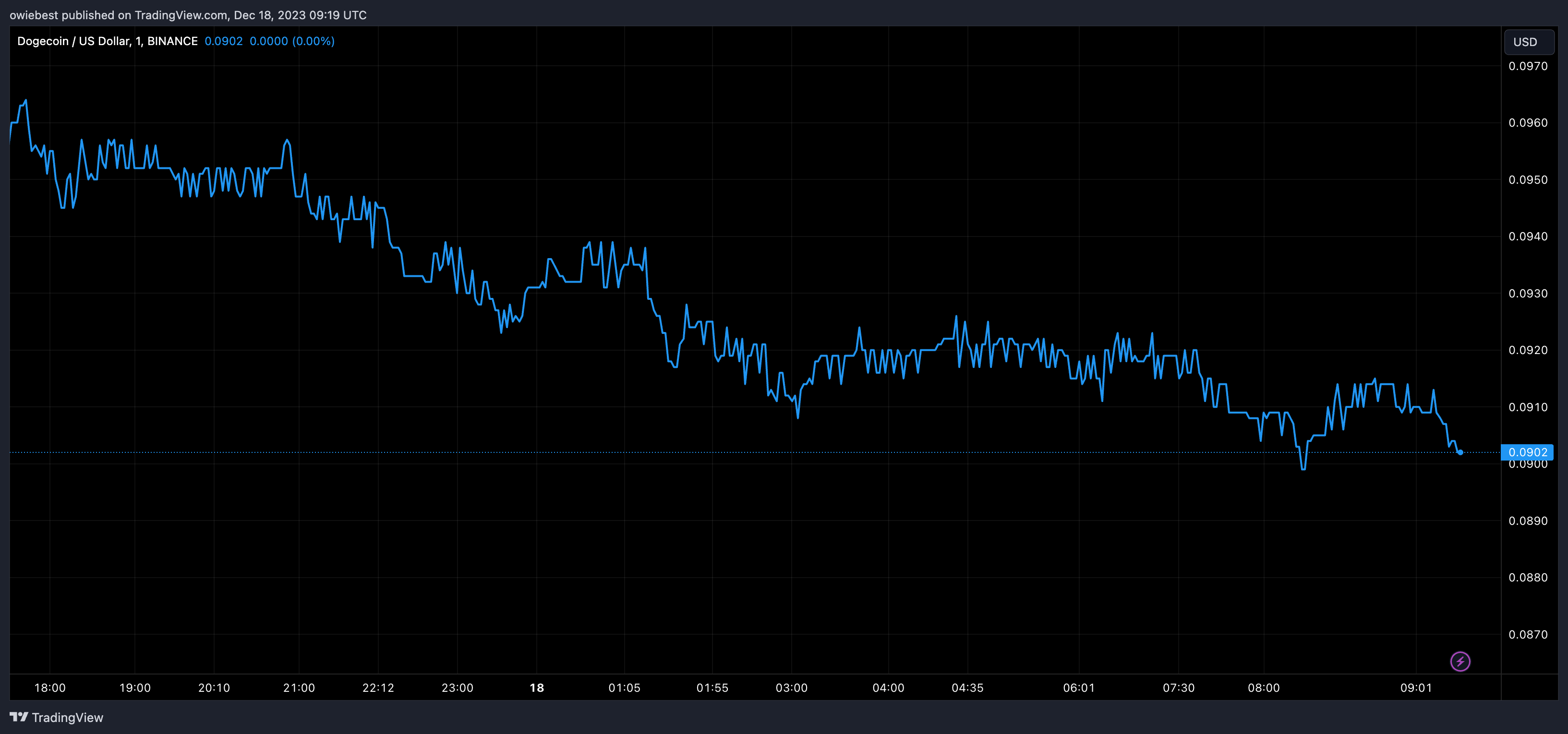 狗狗币行情仍然停滞不前,狗狗币的表现并未达到投资者的预期插图 狗狗币行情仍然停滞不前,狗狗币的表现并未达到投资者的预期