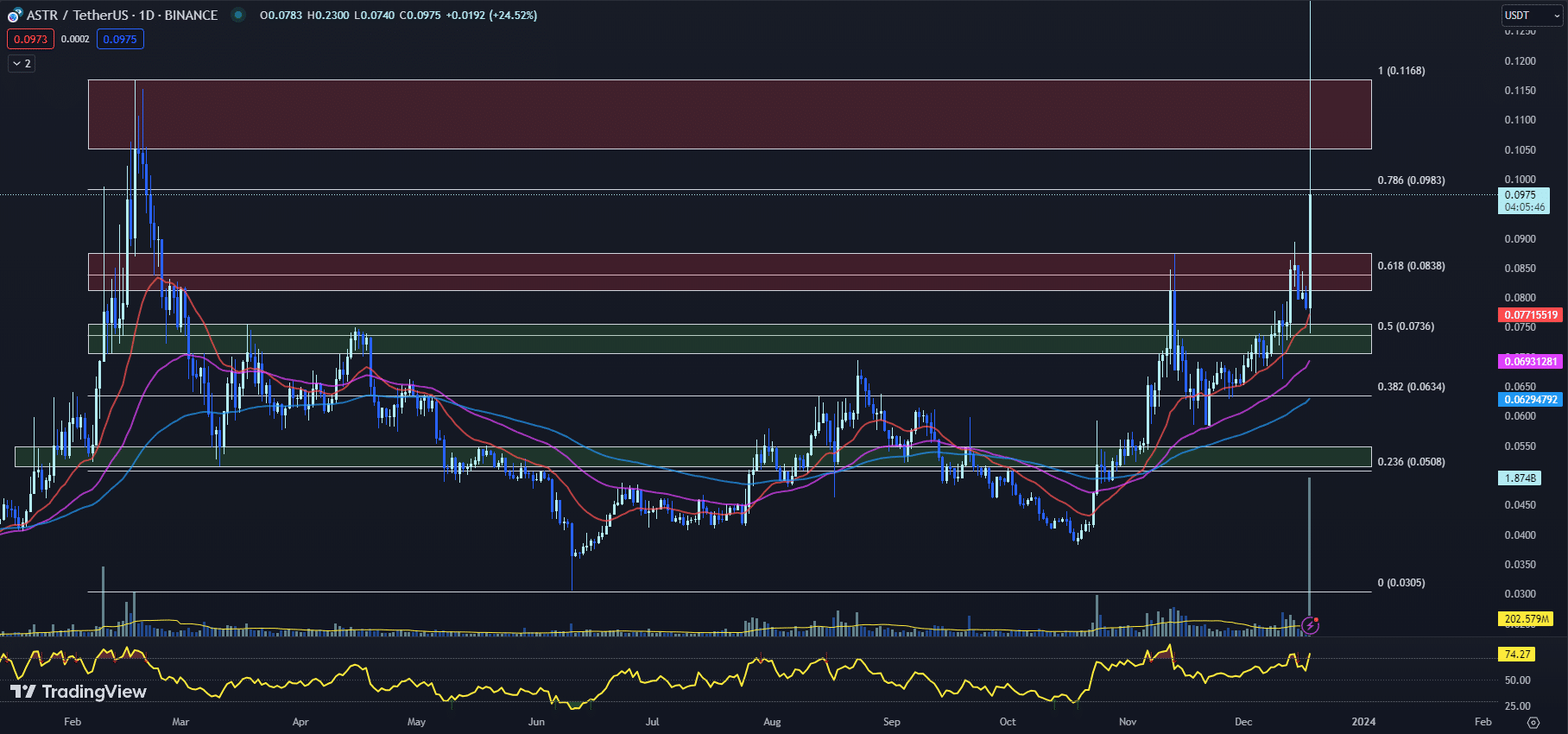 12月19日最值得购买的加密货币:Astar、Stacks、Injective插图 12月19日最值得购买的加密货币:Astar、Stacks、Injective