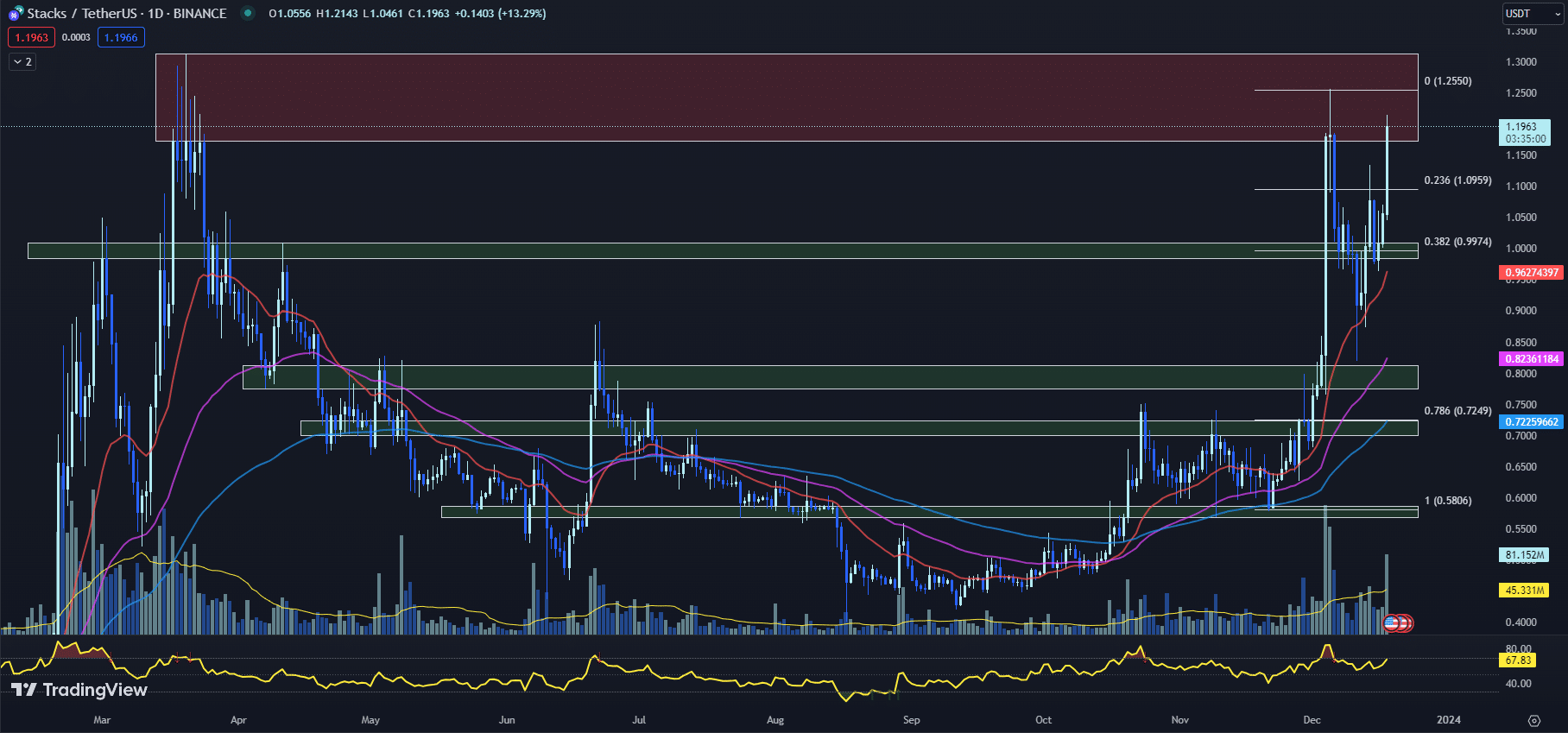 12月19日最值得购买的加密货币:Astar、Stacks、Injective插图1 12月19日最值得购买的加密货币:Astar、Stacks、Injective