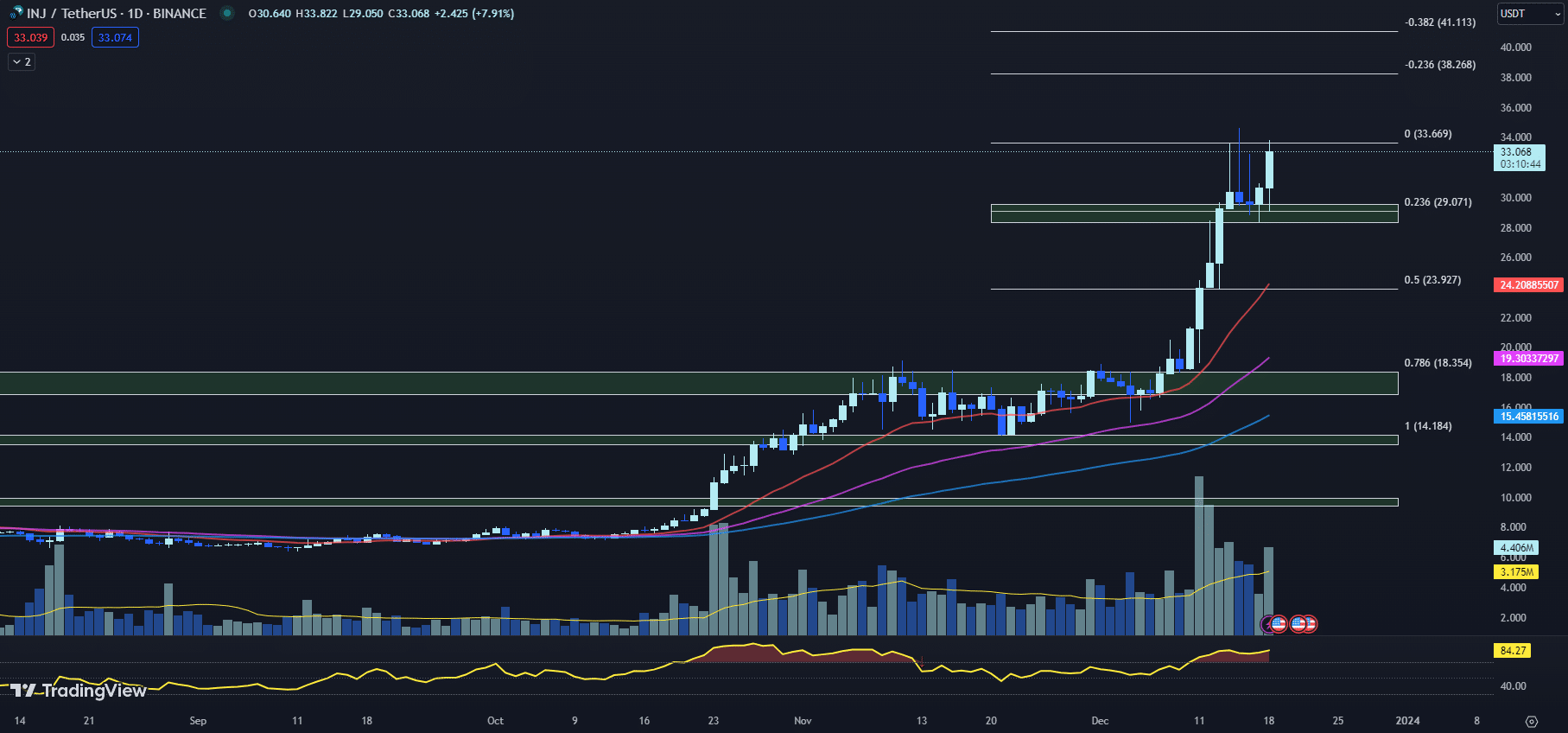 12月19日最值得购买的加密货币:Astar、Stacks、Injective插图2 12月19日最值得购买的加密货币:Astar、Stacks、Injective