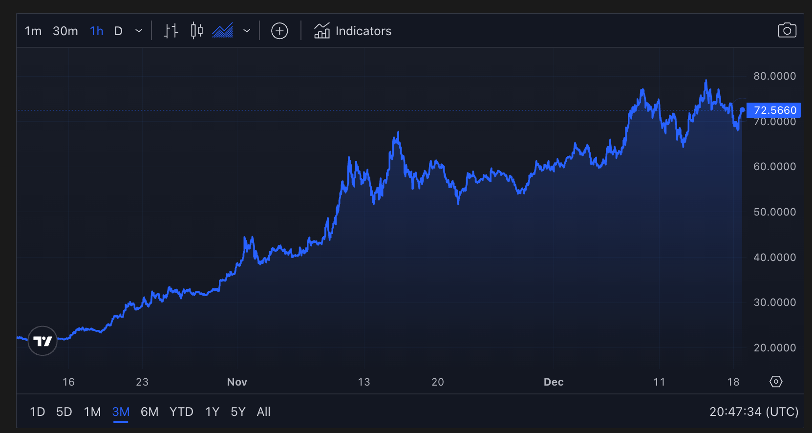 过去两个月,Solana在Google上的搜索量增加了250%插图 过去两个月,Solana在Google上的搜索量增加了250%
