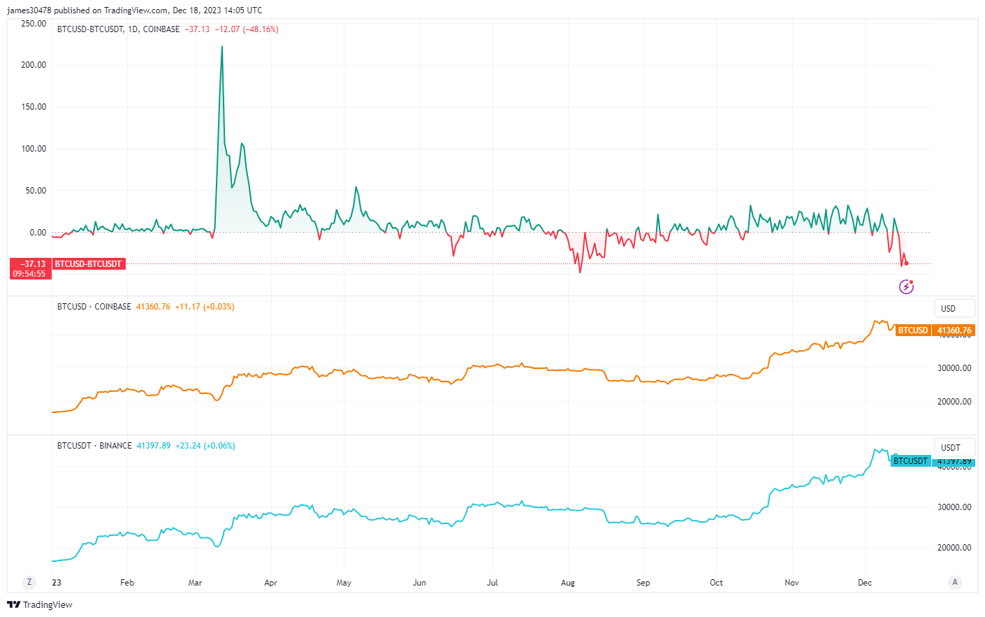 Coinbase比特币交易落后于币安，表明美国兴趣降温