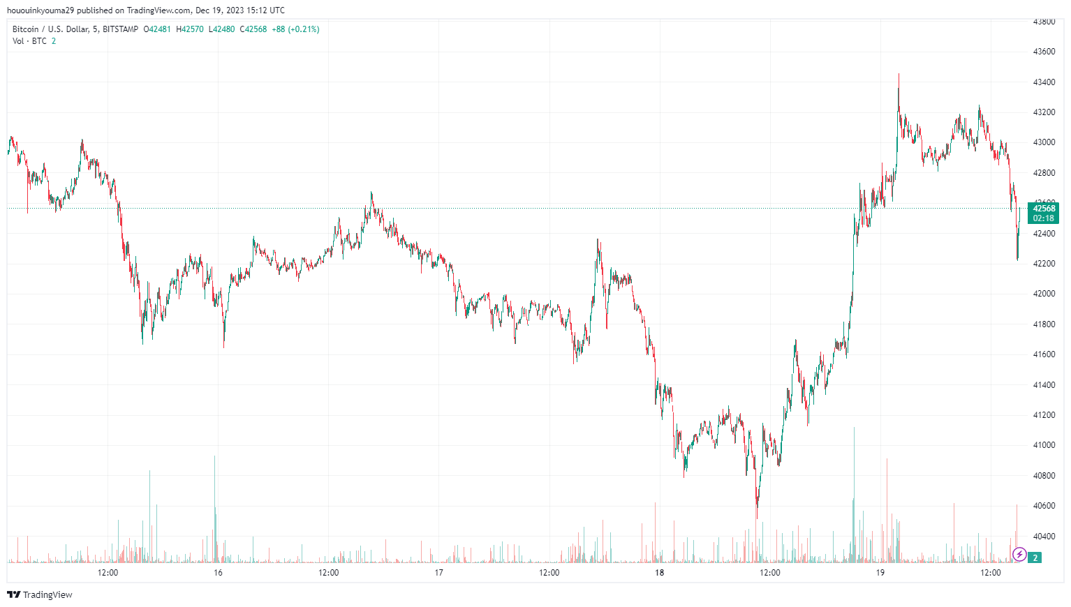 比特币网络加强：算力创下历史新高