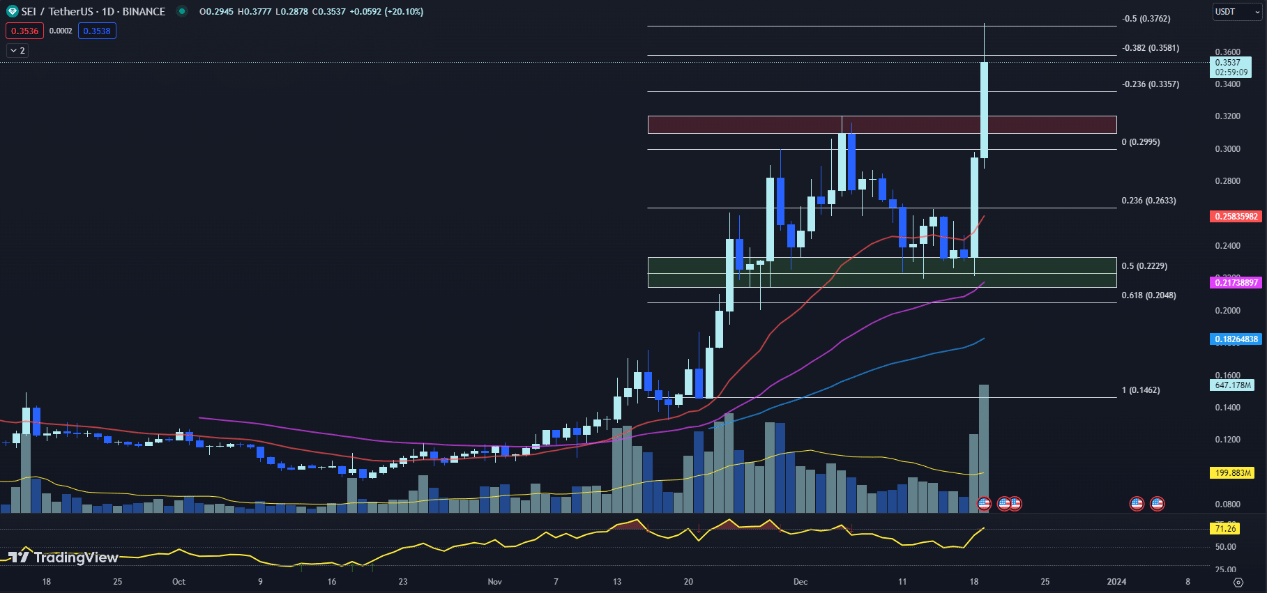 12月20日最值得购买的加密货币:Sei、Injective、VeChain插图 12月20日最值得购买的加密货币:Sei、Injective、VeChain