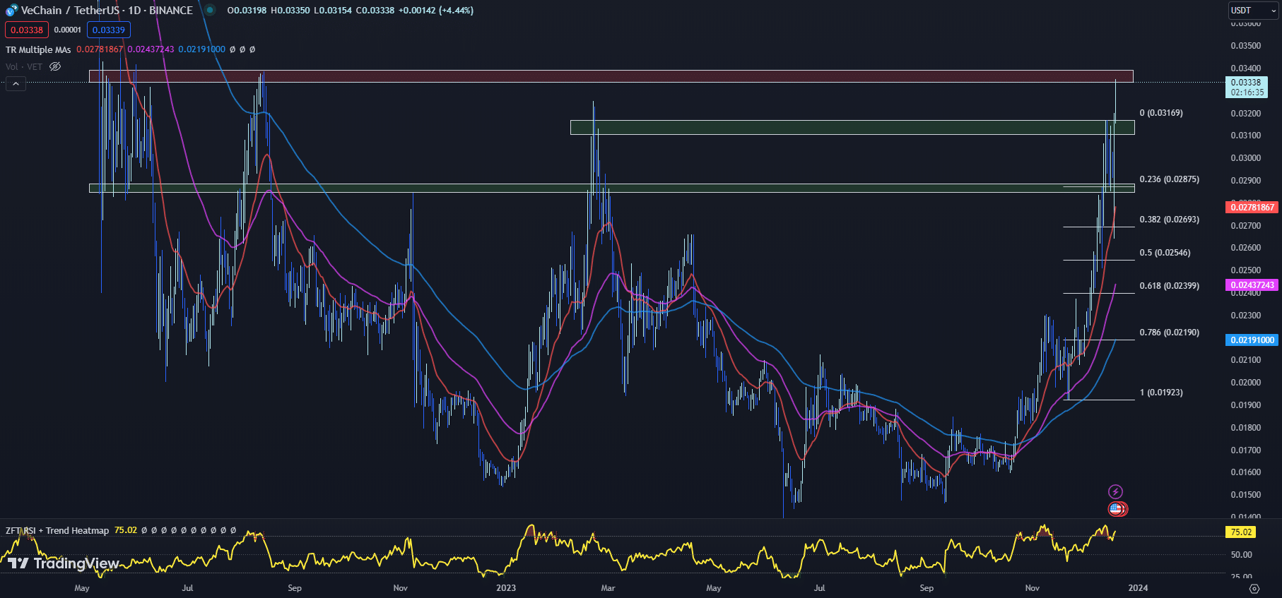 12月20日最值得购买的加密货币:Sei、Injective、VeChain插图2 12月20日最值得购买的加密货币:Sei、Injective、VeChain