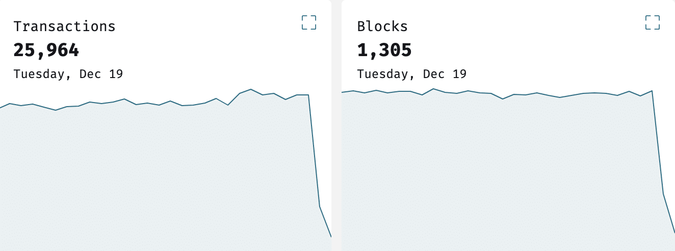 技术故障导致Zilliqa链上交易量下降50%,这是怎么回事?插图 技术故障导致Zilliqa链上交易量下降50%,这是怎么回事?