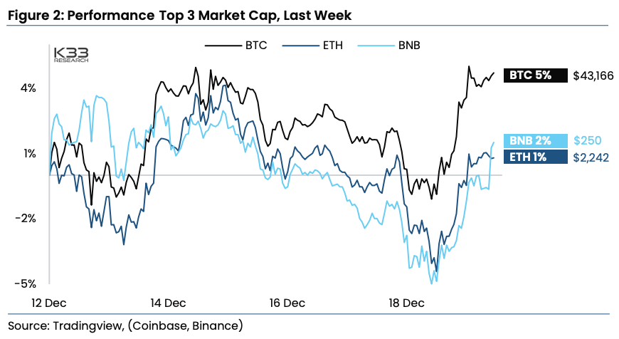 K33 Research表示比特币现货ETF一月份获批看起来板上钉钉