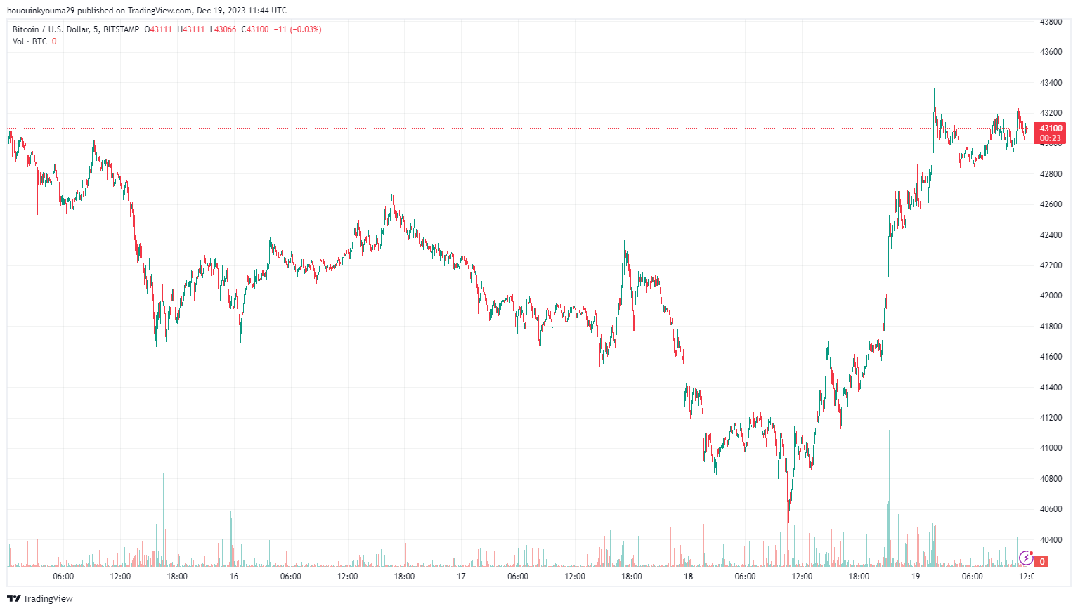 比特币行情反弹至43000美元上方插图 比特币行情反弹至43000美元上方