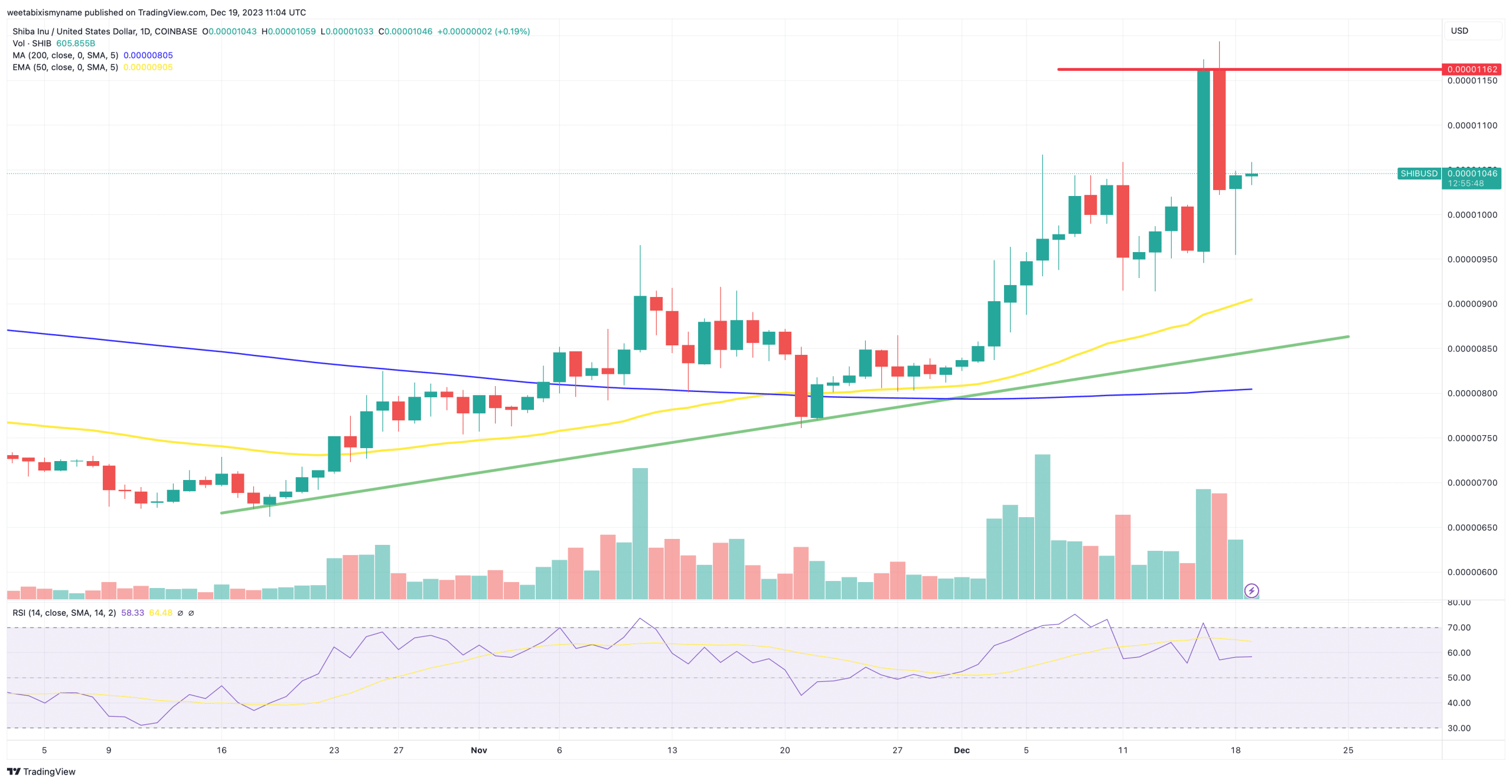 柴犬币SHIB行情分析:2.5亿美元交易量涌入,是有巨鲸在购买吗?插图 柴犬币SHIB行情分析:2.5亿美元交易量涌入,是有巨鲸在购买吗?