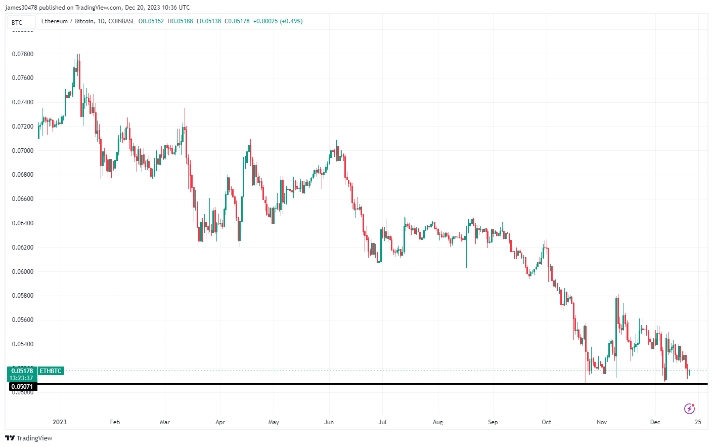 以太坊的双重表现:兑比特币下跌但兑美元上涨82%插图 以太坊的双重表现:兑比特币下跌但兑美元上涨82%