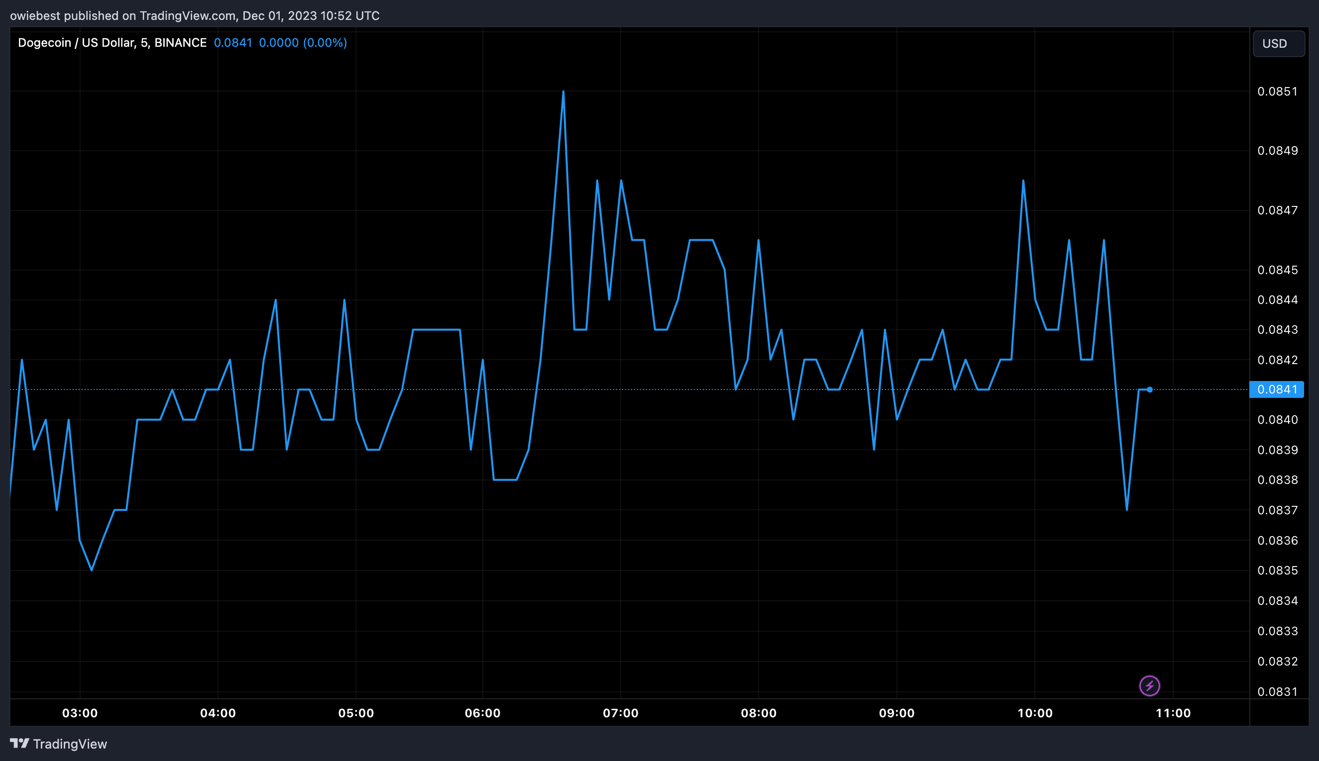 狗狗币持仓量突破5亿美元,狗狗币DOGE能突破0.2美元吗?插图1 狗狗币持仓量突破5亿美元,狗狗币DOGE能突破0.2美元吗?