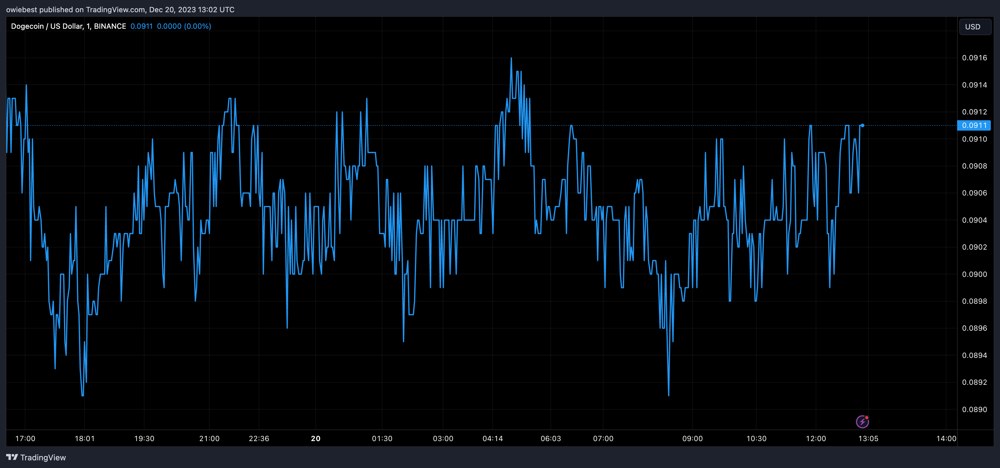 X会使用狗狗币支付吗?DOGE钱包首席技术官表示可以插图 X会使用狗狗币支付吗?DOGE钱包首席技术官表示可以