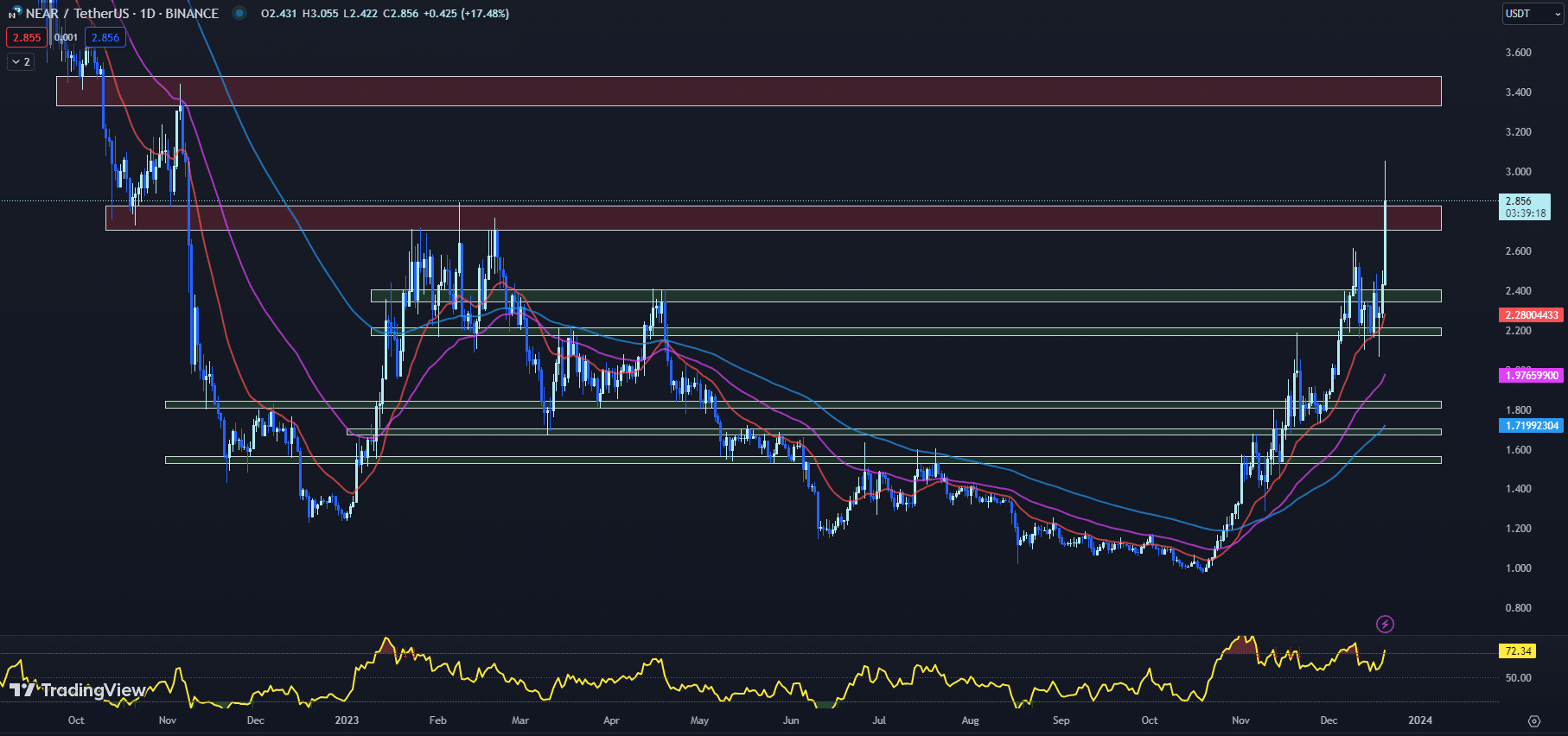 12月21日今日最值得购买的加密货币：Near、Stacks、Sei