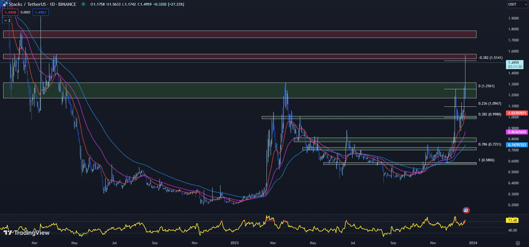 12月21日今日最值得购买的加密货币：Near、Stacks、Sei