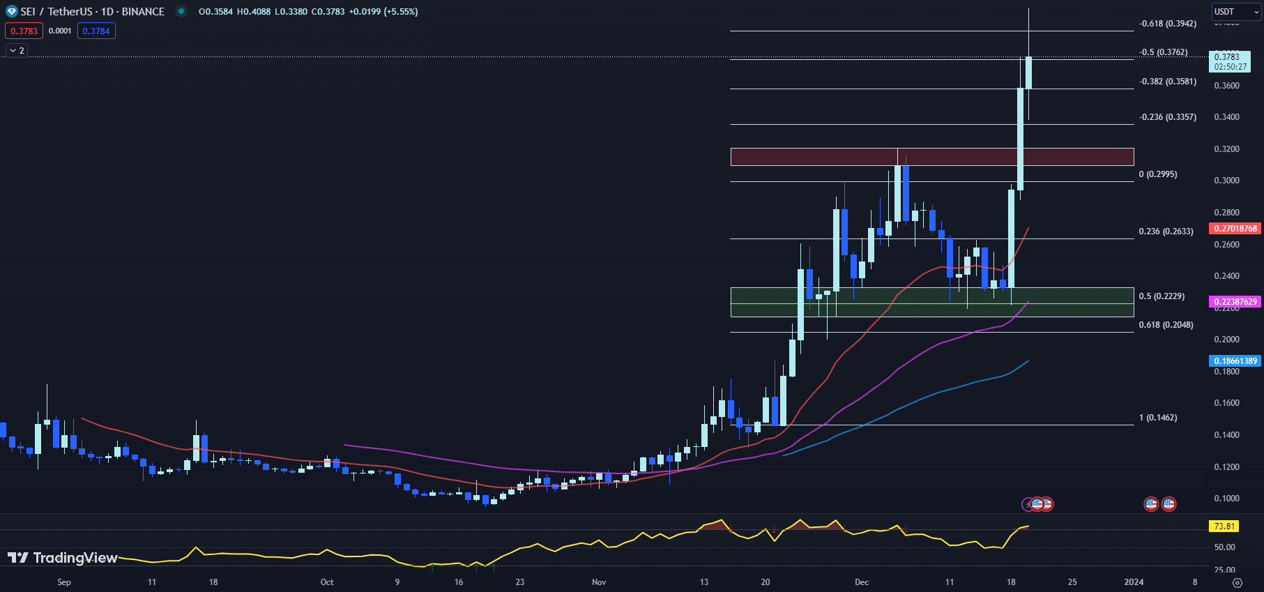 12月21日今日最值得购买的加密货币：Near、Stacks、Sei