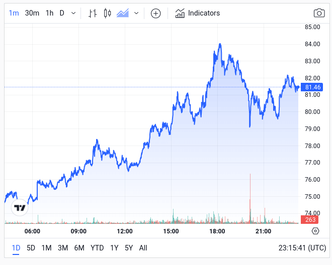 Solana超越XRP成为第五大数字资产插图 Solana超越XRP成为第五大数字资产