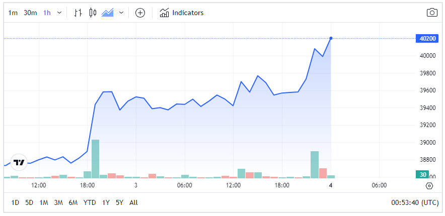 在现货ETF和比特币减半推动下比特币突破4万美元插图 在现货ETF和比特币减半推动下比特币突破4万美元