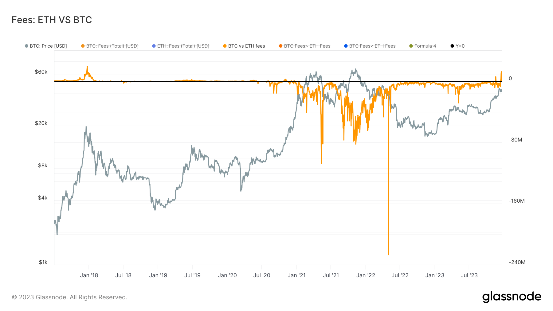 比特币手续费超越以太坊,创2017年以来新高插图 比特币手续费超越以太坊,创2017年以来新高