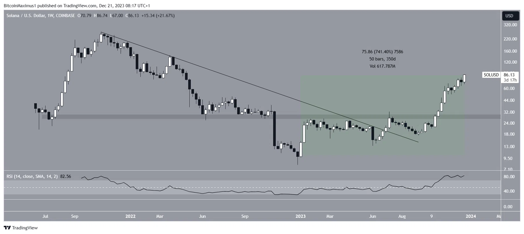 Solana(SOL)再创新高:2023年能否重回100美元?插图 Solana(SOL)再创新高:2023年能否重回100美元?
