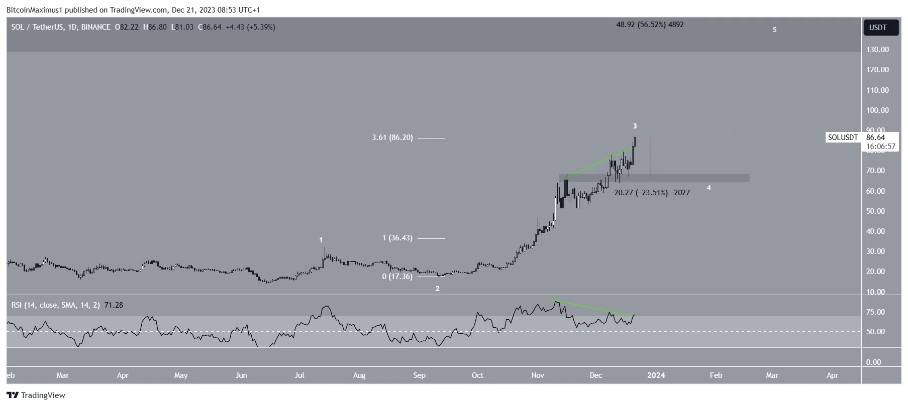 Solana(SOL)再创新高:2023年能否重回100美元?插图1 Solana(SOL)再创新高:2023年能否重回100美元?