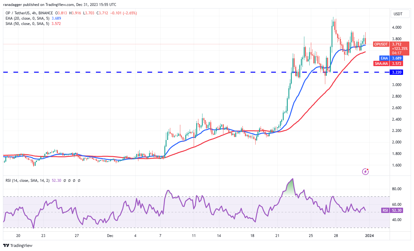 UNI、NEAR、OP和INJ预计2024年行情走势看涨,比特币停滞不前插图8 UNI、NEAR、OP和INJ预计2024年行情走势看涨,比特币停滞不前