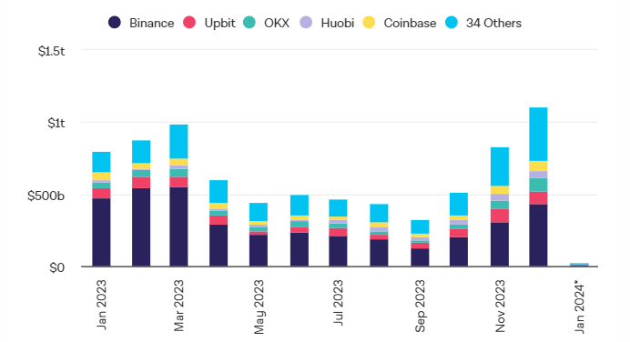 加密货币交易量自2022年底以来首次突破1万亿美元插图 加密货币交易量自2022年底以来首次突破1万亿美元