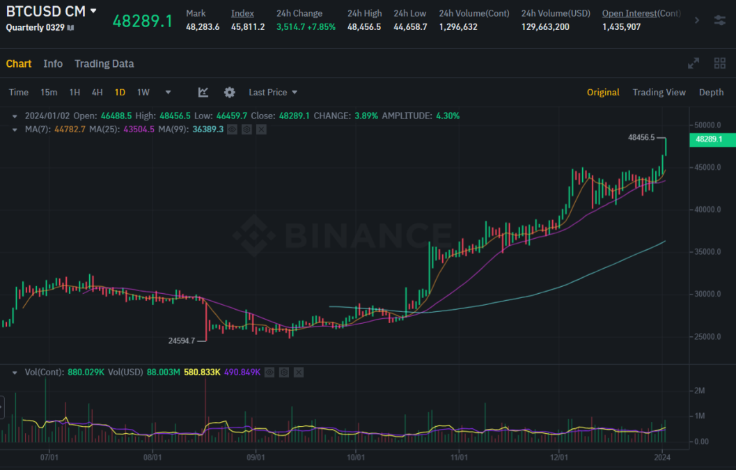 分析师表示比特币期货显示2024年春季明显的看涨指标插图 分析师表示比特币期货显示2024年春季明显的看涨指标
