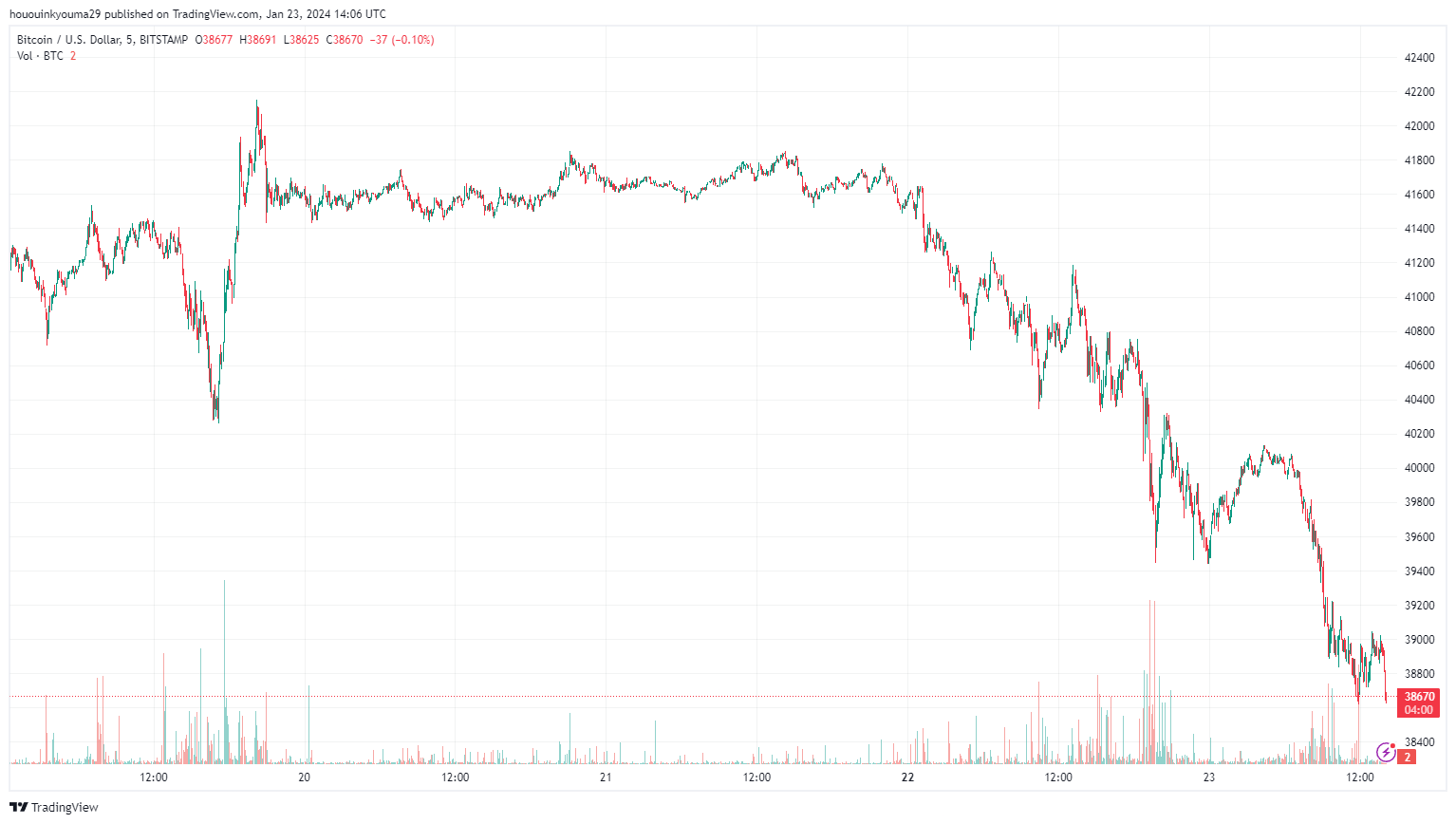 分析师表示比特币的逆转将在这个价格目标上发生插图1 分析师表示比特币的逆转将在这个价格目标上发生