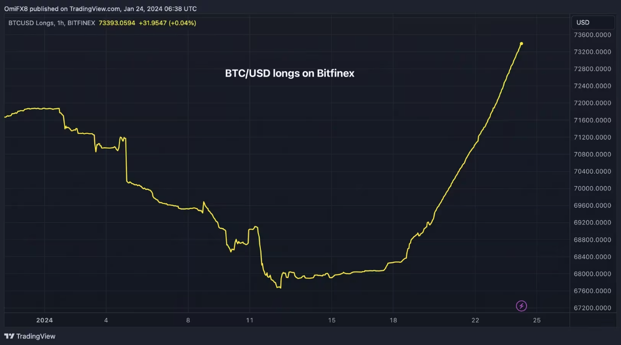 随着比特币价格下滑,加密巨鲸正在寻找便宜货插图1 随着比特币价格下滑,加密巨鲸正在寻找便宜货