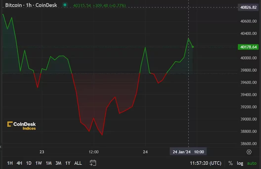 比特币最新价格行情:比特币重回4万美元插图 比特币最新价格行情:比特币重回4万美元