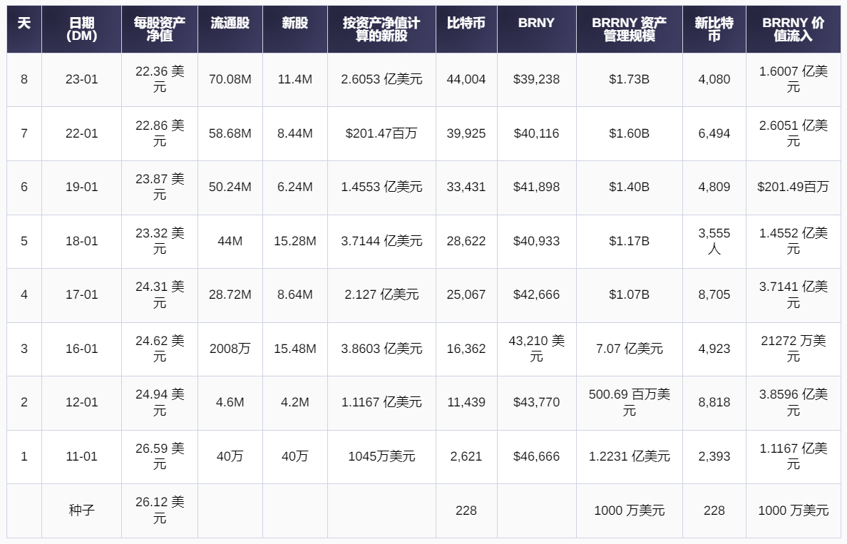 贝莱德增购4080枚比特币,比特币ETF净流出1亿美元插图1 贝莱德增购4080枚比特币,比特币ETF净流出1亿美元